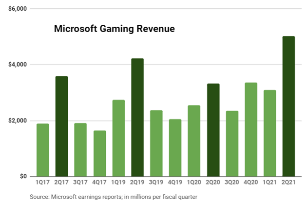 msft-gaming-q2-fy21